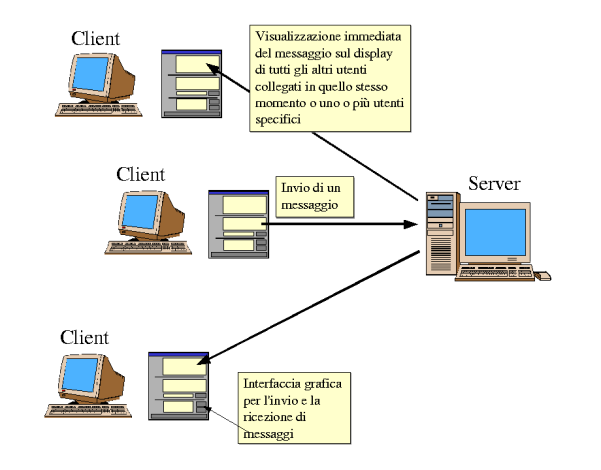 Image /~baldoni/didattica/aa0203/ProgInRete/ProgettoLabPiR0203/Immagini/overview_progetto_small.png