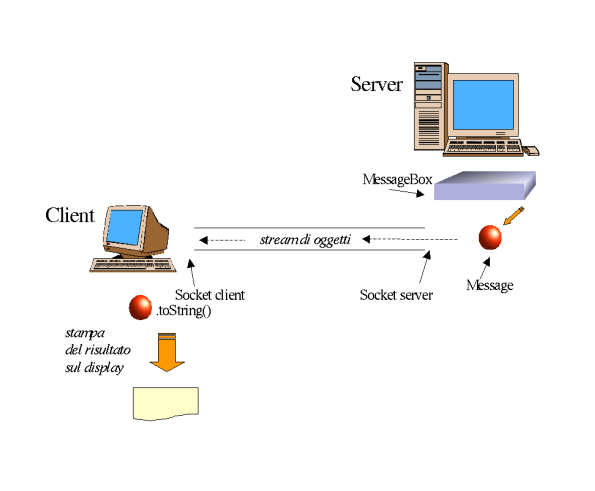 Image /~baldoni/didattica/aa0203/ProgInRete/ProgettoLabPiR0203/Immagini/overview_read_message_small.png
