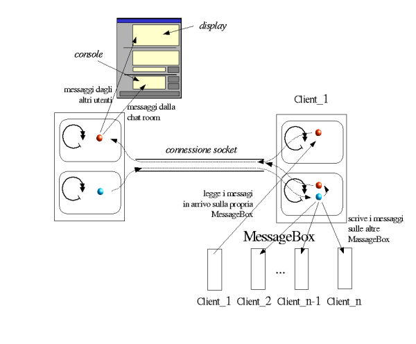 Image /~baldoni/didattica/aa0203/ProgInRete/ProgettoLabPiR0203/Immagini/socket_connection_small.png