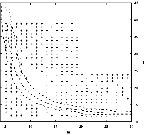 Problem distribution in (m,L)-plane