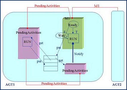 INTRIGUE internal architecture of a single agent